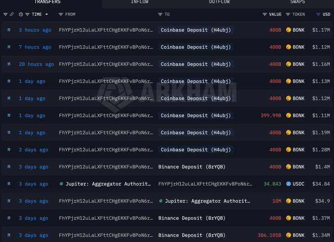 Arkham blockchain transaction history showing repeated 400B BONK token transfers (~400B) to Coinbase and Binance deposits from the same wallet address (FhYPjiH12uLaLXFttCHgEKKFvBPoN6r...), valued between $1.11M-$1.4M each.
