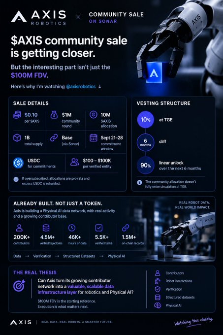 A promotional infographic for 'AXIS community sale is getting closer' by Axis Robotics on Sonar, detailing sale details including a $100M FDV, vesting structure, and statistics like 200K+ contributors and 4.5M+ verifications.
