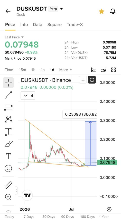The image shows a Binance perpetual futures chart for DUSKUSDT, with the last price at 0.07948 (+9.98%) and a wedge/triangle pattern that suggests a potential breakout with a projected target of 0.23098. This visual supports the post's claim that Dusk is undervalued, as the chart indicates significant upside potential if the pattern breaks out, aligning with the privacy narrative thesis alongside Zcash's pump.