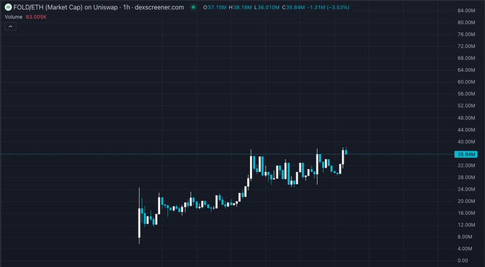 A 1-hour Dexscreener chart of FOLD/ETH on Uniswap shows the token hitting a new all-time high at 35.84M market cap, up 3.53%, after a slow, steady accumulation from around 8M — illustrating the "slow cook" breakout the poster is celebrating.