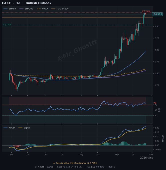 A TradingView chart for CAKE (1d) with a 'Bullish Outlook' title, showing a strong upward trend, an SMA50, VWAP, RSI at 76, and price approaching resistance at 2.7950; watermark reads @Mr_Ghostt.