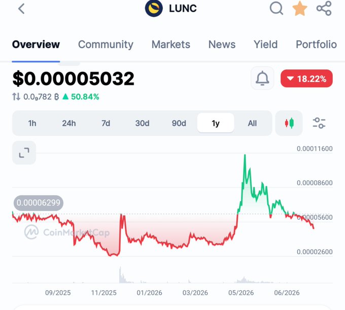 Cryptocurrency tracking interface on LUNC showing a price of $0.00005032 with a 18.22% decline, displaying a 1-year price chart with red and green trends from 09/2025 to 06/2026.