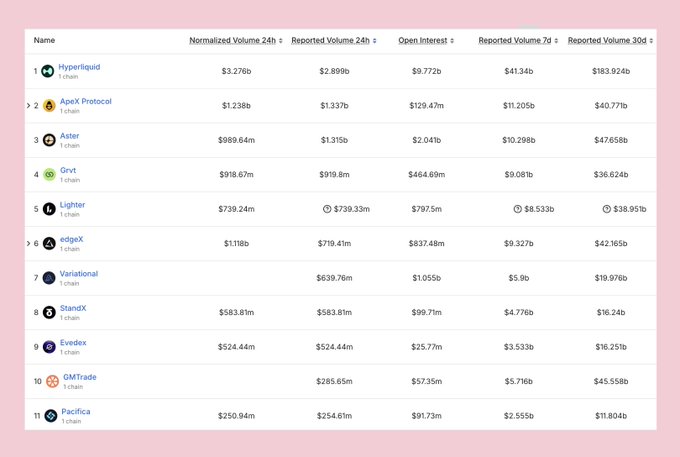 The image shows a table filled with numbers and text, likely representing financial data or statistics related to cryptocurrency trading. The main focus of this image seems to be Hyper Liquid, which has become the dominant crypto trading platform due to its high volume and revenue. The image also includes other competitors in the form of numbers on the table, indicating that they are not as successful at attracting users compared to Hyper Liquid. This highlights the dominance of Hyper Liquid's trading capabilities over these other platforms.