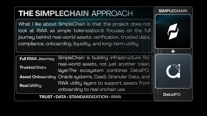 The image titled "THE SIMPLECHAIN APPROACH" highlights SimpleChain's comprehensive methodology for real-world asset (RWA) tokenization, emphasizing key pillars like Full RWA Journey, Trusted Data, Asset Onboarding, and Real Utility, with logos for SimpleChain and DataIP0. The accompanying text aligns with the image's message, noting that SimpleChain goes beyond simple tokenization by building full-stack infrastructure—including verification, compliance, and utility—to support assets from onboarding to real onchain use, rather than treating RWA as just a trend.