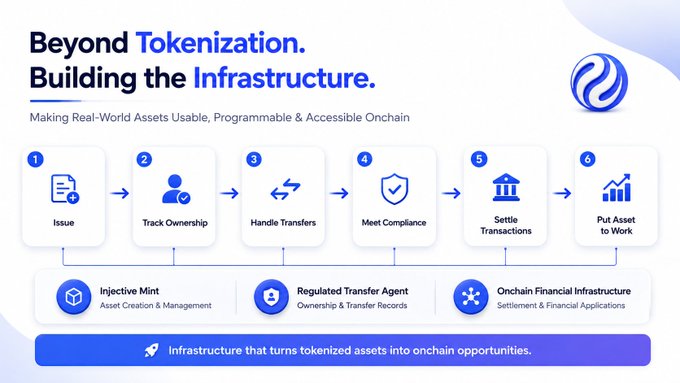 An infographic titled 'Beyond Tokenization. Building the Infrastructure' illustrating a 6-step process for tokenizing real-world assets onchain via Injective.