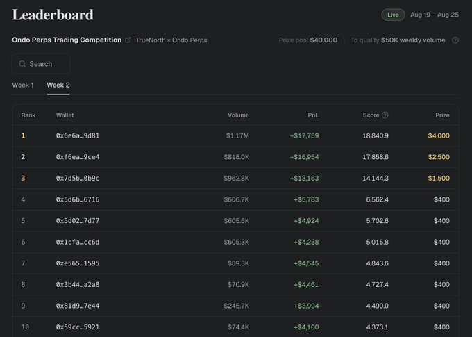 A leaderboard for the Ondo Perps Trading Competition (Week 2, Aug 19–Aug 25) shows the top 10 ranked wallets, with rank 8 (0x3b44...a2a8) at $70.9K volume, +$4,461 PnL, and a 4,727.4 score earning $400.
