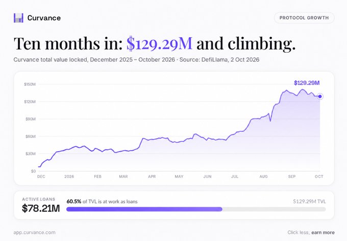 A protocol growth chart for Curvance titled 'Ten months in: $129.29M and climbing' showing TVL from December 2025 to October 2026, with $78.21M active loans.