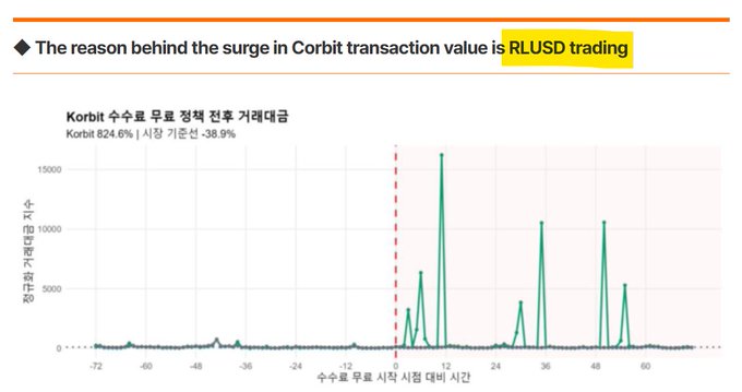 A line chart titled 'The reason behind the surge in Korbit transaction value is RLUSD trading' shows Korean text 'Korbit 수수료 무료 정책 잔후 거래대금' with Korbit at 82.4% and market share at -38.9%, displaying transaction values with notable spikes after the start point.