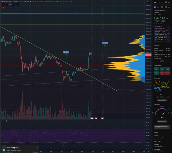 A TradingView daily chart of Ethereum (ETH/USD) on Coinbase shows price action breaking above a downward green trendline with +28.71% gains, forming what appears to be a bull flag pattern as noted in the post about $BMNR. The chart includes volume bars, RSI, and key statistics showing ETH at 2,440.96 with a bull rating and recent social sentiment trending bullish.