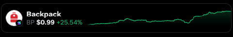 A crypto price ticker for 'Backpack' shows BP at $0.99 with a +25.54% gain displayed alongside a green rising chart.