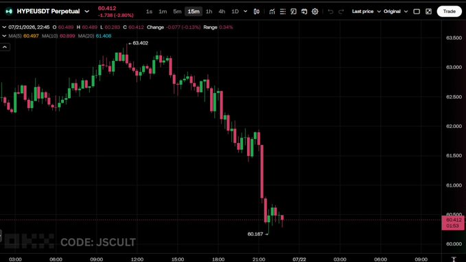 A 15-minute HYPEUSDT perpetual trading chart on OKX shows the token's price peaking at $63.402 before sharply declining to a low of $60.167, illustrating the recent volatility surrounding Multicoin Capital's $120M unstaking of 1.96M HYPE tokens just months after staking them and publishing a $319 price target. The visible 2.86% drop to $60.412 reflects the market's reaction to this significant unlock event by one of HYPE's prominent backers.