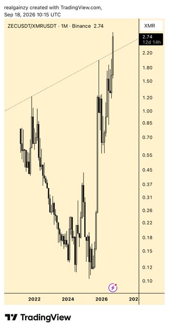 A TradingView chart titled 'ZECUSDT/XMRUSDT · 1M · Binance' showing price history from 2022 to 2026 with values ranging from approximately 0.10 to 2.74.