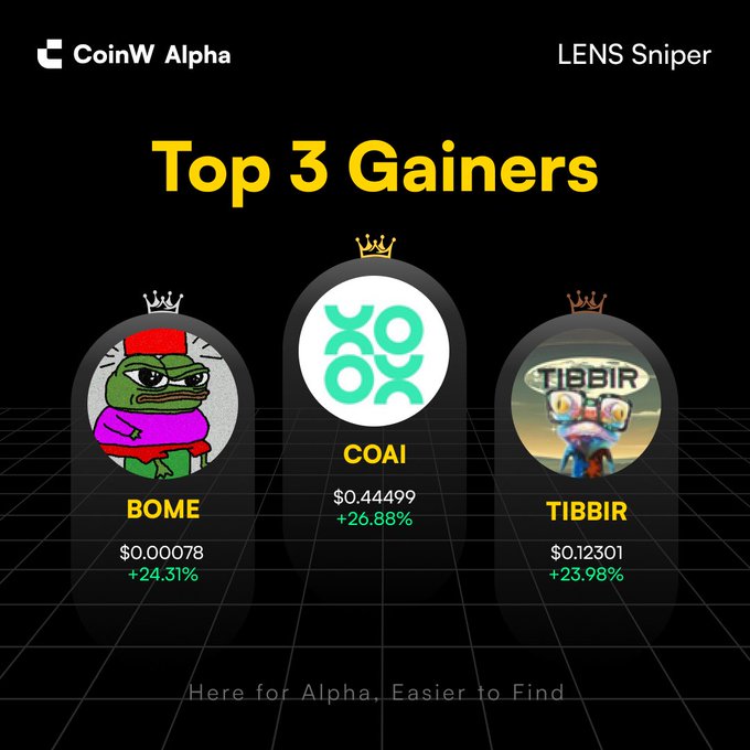 A CoinW Alpha 'LENS Sniper' graphic showing the Top 3 Gainers: BOME (+24.31%, $0.00078), COAI (+26.88%, $0.44499), and TIBBIR (+23.98%, $0.12301).
