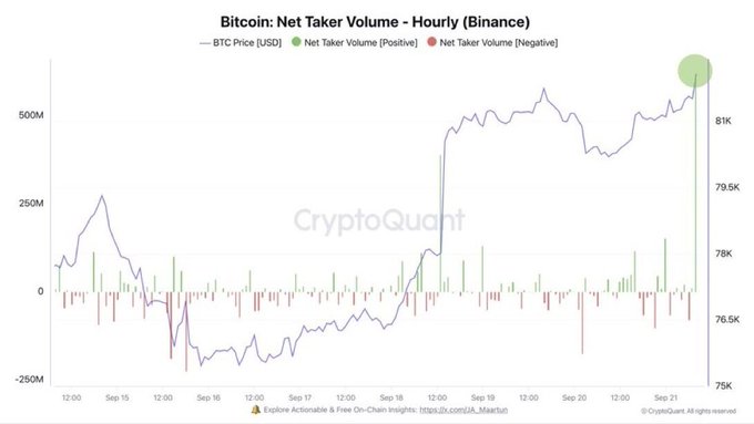 A CryptoQuant chart titled "Bitcoin: Net Taker Volume - Hourly (Binance)" shows a massive green spike of approximately $618M in positive net taker volume (highlighted with a circle) coinciding with BTC/USD breaking above the $81K-$85K range around September 21, with the purple price line jumping sharply and corresponding red (negative) short volume bars being overwhelmed by the surge—visually corroborating the analyst's claim that this aggressive buying wiped out over $400M in crypto shorts.