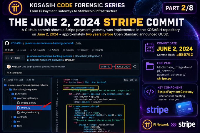 The image is a forensic evidence slide titled "THE JUNE 2, 2024 STRIPE COMMIT" from the KOSASIH Code Forensic Series (Part 2/8), showing a screenshot of GitHub commit a686762 from June 2, 2024 in the KOSASIH/pi-nexus-autonomous-banking-network repository, which added a Stripe payment gateway implementation via the file `pi_network/payment_gateways/stripe.py`. The slide highlights key details including the commit date (June 2, 2024), file path, and the `StripePaymentGateway` class code snippet, demonstrating that Stripe payment integration was implemented approximately two years before Open Standard announced OUSD.