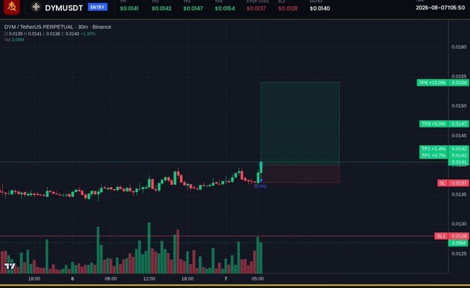 A candlestick chart of the DYM/USDT perpetual pair on Binance shows a price around $0.0141 with a bullish trade setup indicating a long entry, targeting take-profit levels at $0.0144 (+1.4%), $0.0147 (+5.0%), and $0.0164 (+17.0%), supporting the post's prediction of a significant upside move for the DYM altcoin.