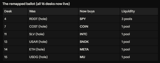 A table titled "The remapped ballot (all 16 desks now live)" showing 6 desk reassignments: Desk 4 changes from RDDT to SPY (3 pools liquidity), Desk 7 from COST to COIN, Desk 11 from SLV to INTC, Desk 13 from USAR to SNDK, Desk 14 from ETH to META, and Desk 15 from USDG to MU, each with 1 pool liquidity except Desk 4. The image illustrates the ballot updates referenced in the post about bringing all desks online.