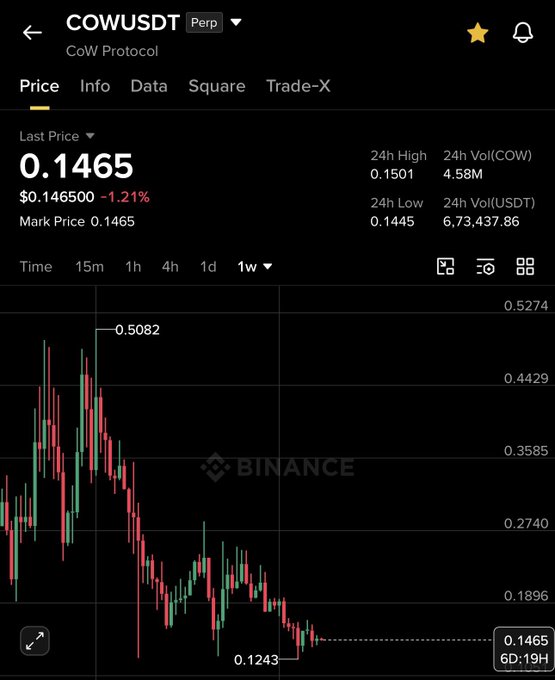 The image is a Binance perpetual futures chart for COW/USDT (CoW Protocol) showing a current price of 0.1465 USDT, down 1.21%, with a 24-hour high of 0.1501 and low of 0.1445. The weekly candlestick chart illustrates a sharp decline from a high of 0.5082 to a low of 0.1243, visually supporting the post's claim that $COW is consolidating in the 0.1-0.15 range and potentially setting up for a long-term reversal toward 0.4-0.6.