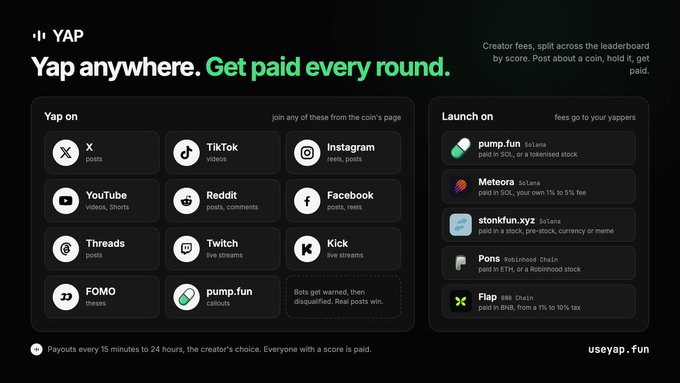 Promotional graphic for the YAP crypto project with dark background and green accent text, listing supported social platforms (X, TikTok, Instagram, YouTube, Reddit, Facebook, Threads, Twitch, Kick, FOMO, pump.fun) on the left under "Yap on" and launch options (pump.fun, Meteora, stonkfun.xyz, Pons, Flap) on the right under "Launch on," with the tagline "Yap anywhere. Get paid every round." and website useyap.fun.