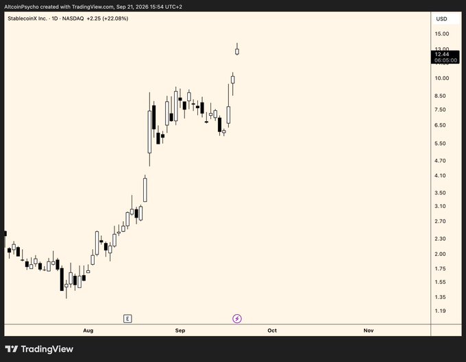A TradingView daily candlestick chart of StablecoinX Inc. (NASDAQ: USDC) shows the stock rocketing to $12.44 (+22.08%), illustrating the explosive 2.5x rally of Ethena's digital asset treasury vehicle mentioned in the post.