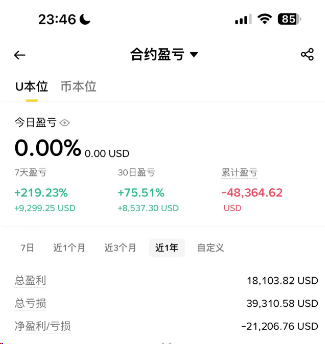 A mobile trading app screenshot showing a contract account ('合约盈亏') in USD with 0.00% daily change, displaying 7-day profit of +21,299.25 USD and 1-year profit of +75,587.30 USD, with total profit/loss of -21,206.76 USD.
