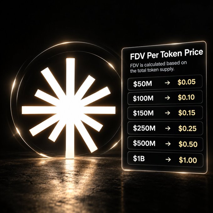 A graphic displaying a glowing starburst logo next to a panel titled "FDV Per Token Price" with the text "FDV is calculated based on the total token supply," listing token prices corresponding to FDVs from $50M ($0.05) to $1B ($1.00).