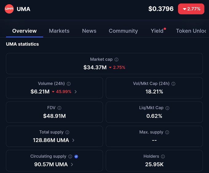 "This is the UMA token whose holders decide the outcome of the disputed pool. Imagine, a billion dollar company disputes getting fixed by holders of $34M marketcap token. We need $POLY with fair distribution to give true governance to users."