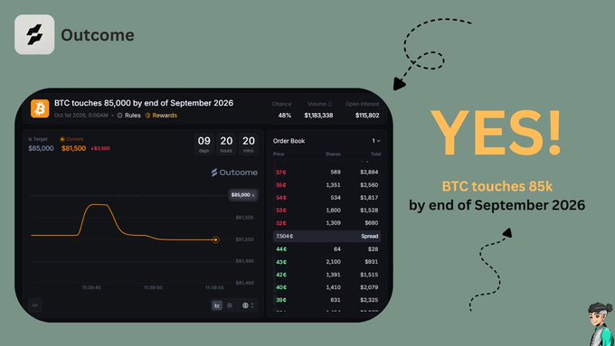 A promotional graphic for a prediction market platform called 'Outcome', showing a bet on 'BTC touches 85,000 by end of September 2026' at 46% chance with $1,183,938 volume, marked 'YES!'.