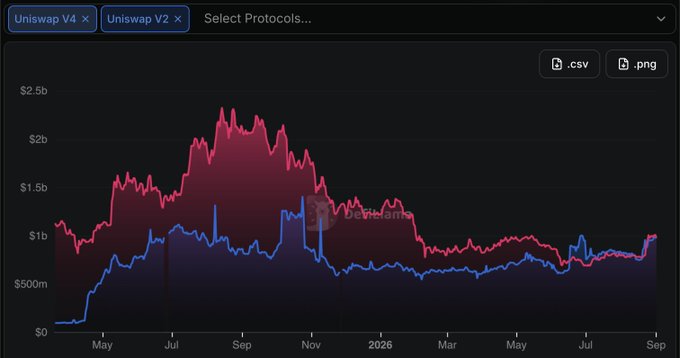 DeFi analytics chart comparing Uniswap V4 (pink) and Uniswap V2 (blue) protocols, showing V4 peaking near $2.5b around September before declining to around $1b by September 2026.