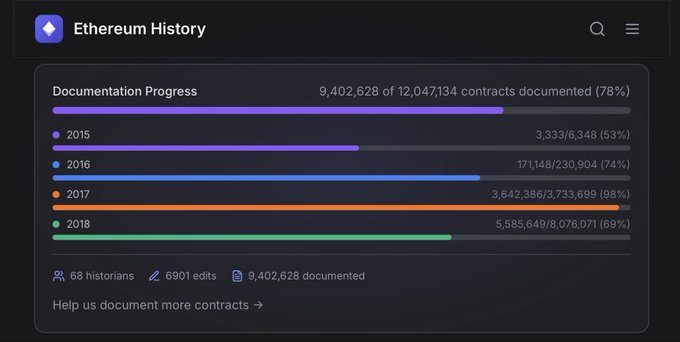 A screenshot titled 'Ethereum History' displays documentation progress bars for years 2015 (53%), 2016 (74%), 2017 (98%), and 2018 (69%), noting 9,402,628 of 12,047,134 contracts documented (78%) with 68 historians and 6901 edits.