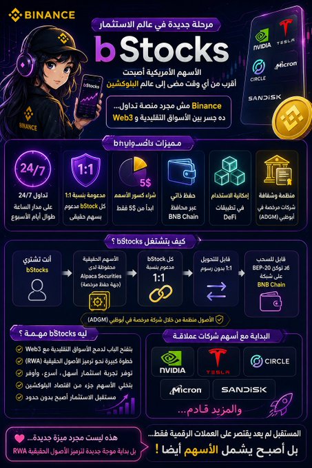 A Binance promotional infographic in Arabic for 'bStocks' stock tokens, listing partnered companies including NVIDIA, Tesla, Circle, Micron, and SanDisk, with details about trading features and Web3 integration.