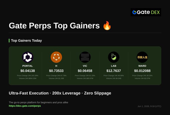 The image shows a screenshot of a website called Gate Perps Top Gainers, which seems to be related to trading or cryptocurrency, specifically focusing on gains by gaining companies. The website is located at www.gateperpstopgains.com.