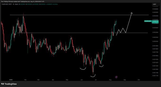 A TradingView daily chart of the PUMP/USDT pair shows the price breaking above a key resistance level around 0.0025 and forming a cup-and-handle pattern, with the post's annotation indicating a projected move toward the 0.0032 target following the breakout.