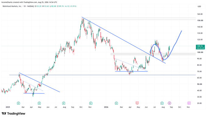 A TradingView candlestick chart of Robinhood Markets, Inc. ($HOOD) on NASDAQ dated August 25, 2024, showing the stock trading at $109.74 (+5.12), with technical analysis trendlines drawn to highlight recent price action and support levels. The annotated chart visually backs the post's claim by showing a strong upward breakout from a prior downtrend, illustrating $HOOD's notable outperformance and its recent surge past the $100 resistance level.