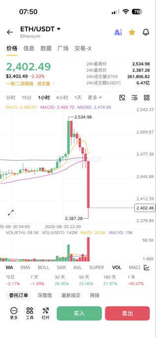 A cryptocurrency trading app showing the ETH/USDT (Ethereum) price chart at 2,402.49, down 2.32%, with candlestick data and technical indicators visible.