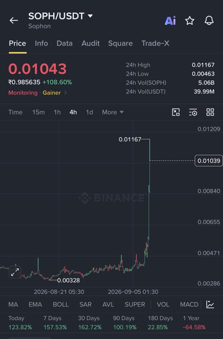 A cryptocurrency price chart for SOPH/USDT showing a price of 0.01043, a 24-hour high of 0.01167, and a 24-hour volume of 5.06B USDT.