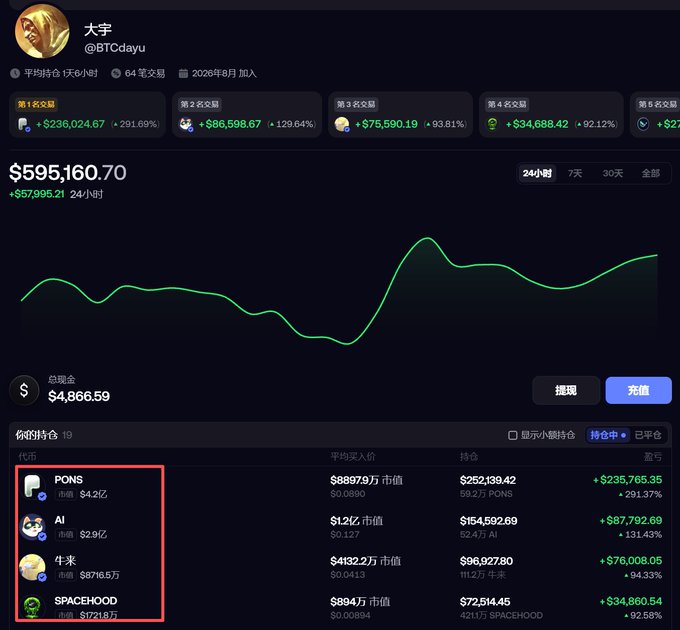 The image displays a cryptocurrency portfolio tracker for user "大宇" (@BTCdayu) showing a total value of $595,160.70 with a 24-hour gain of $57,995.21, featuring four highlighted holdings (PONS, AI, 牛来/Niulai, and SPACEHOOD) that correspond to the meme coins mentioned in the post as part of the user's trading strategy.