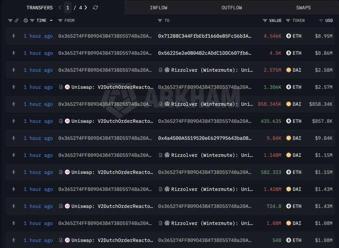A Nansen blockchain analytics screenshot showing token transfers involving addresses ending in '365274FF80904384738D55748a20A...', with ETH and DAI movements to/from Rizzolver (Wintermute) and Uniswap V2/V3 Dutch Order Reactors within the last hour.