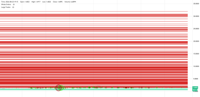 A stock chart dated August 23, 2025 displaying XRP/USD price data shows a massive red sell wall (whale orders) stacked between approximately $2 and $32, with the current low price marked at 1.4932 and close at 1.4895, visually confirming the substantial resistance zone set by whales on Binance and Coinbase that the accompanying post describes.