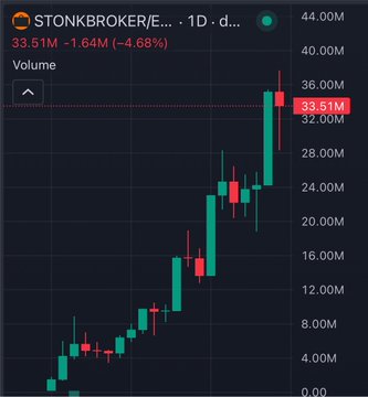 A financial chart showing the price movement of "STONKBROKER/E..." over a 1-day period, with the current price displayed as 33.51M (-1.64M, -4.68%).