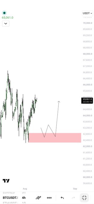 A TradingView chart of BTCUSDT showing the current price at 65,061.0 with a drawn zigzag pattern and an arrow pointing to a pink demand zone around the $62,000 level.