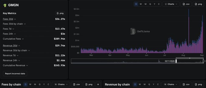 A GMGN analytics dashboard displaying Key Metrics including $36.27M in 30-day fees and $245.93M cumulative revenue, alongside a revenue chart for DeFiLlama.