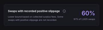A dashboard snippet showing 'Swaps with recorded positive slippage' at 60%, based on 975 of 1,625 swaps, with a lower bound noted due to collected surplus fees.
