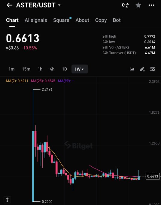 The image shows a Bitget weekly chart of ASTER/USDT trading at $0.6613 (down 10.55%), with moving averages converging near the current price and a steep decline from a 2.2496 high to a 0.2000 low. This visualizes the post's point that despite its crash, ASTER has been stuck in a sideways 60-70 cent range for months, suggesting it's time to exit into a stablecoin rather than hold for further gains.