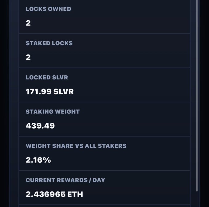 A dashboard displaying staking statistics for SLVR shows 2 locks owned, 171.99 SLVR locked, a staking weight of 439.49 (2.16% share), and current daily rewards of 2.436965 ETH, visually supporting the post's claim of earning 2.43 ETH daily from the gamified SLVR staking platform.