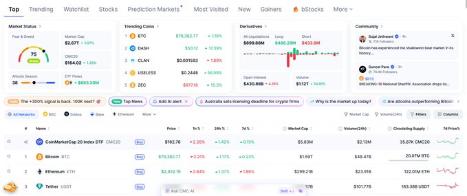 Cryptocurrency market dashboard displaying top coins like BTC at $79,382.77 (+2.26%), CMC20 at $164.02 (-1.28%), DASH, CLAN, USELESS, and ZEC with trending data and fear & greed index at 75.