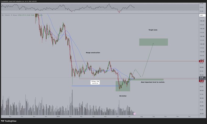 A TradingView chart of SOLUSDT on Coinbase showing price action with technical annotations including 'Target zone', 'Range construction', 'Deviation', and 'Most important level to reclaim.'
