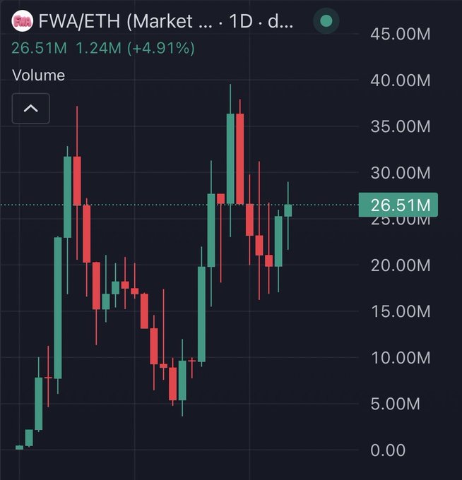 A candlestick chart showing the trading volume for FWA/ETH, with a current value of 26.51M and a 24-hour change of +4.91%.