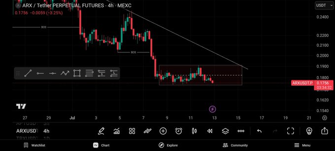 A trading chart for 'ARX / Tether PERPETUAL FUTURES 4h - MEXC' (ARXUSDT) showing a downtrend with a descending trendline and price at 0.1756, displaying a -0.25% change.