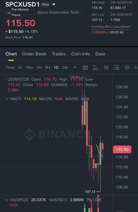 A Binance pre-market trading interface for SPCXUSD1 Perp (Space Exploration Tech), displaying a current price of 115.50, +4.18% change, and a 1H candlestick chart with a low marked at 107.13.